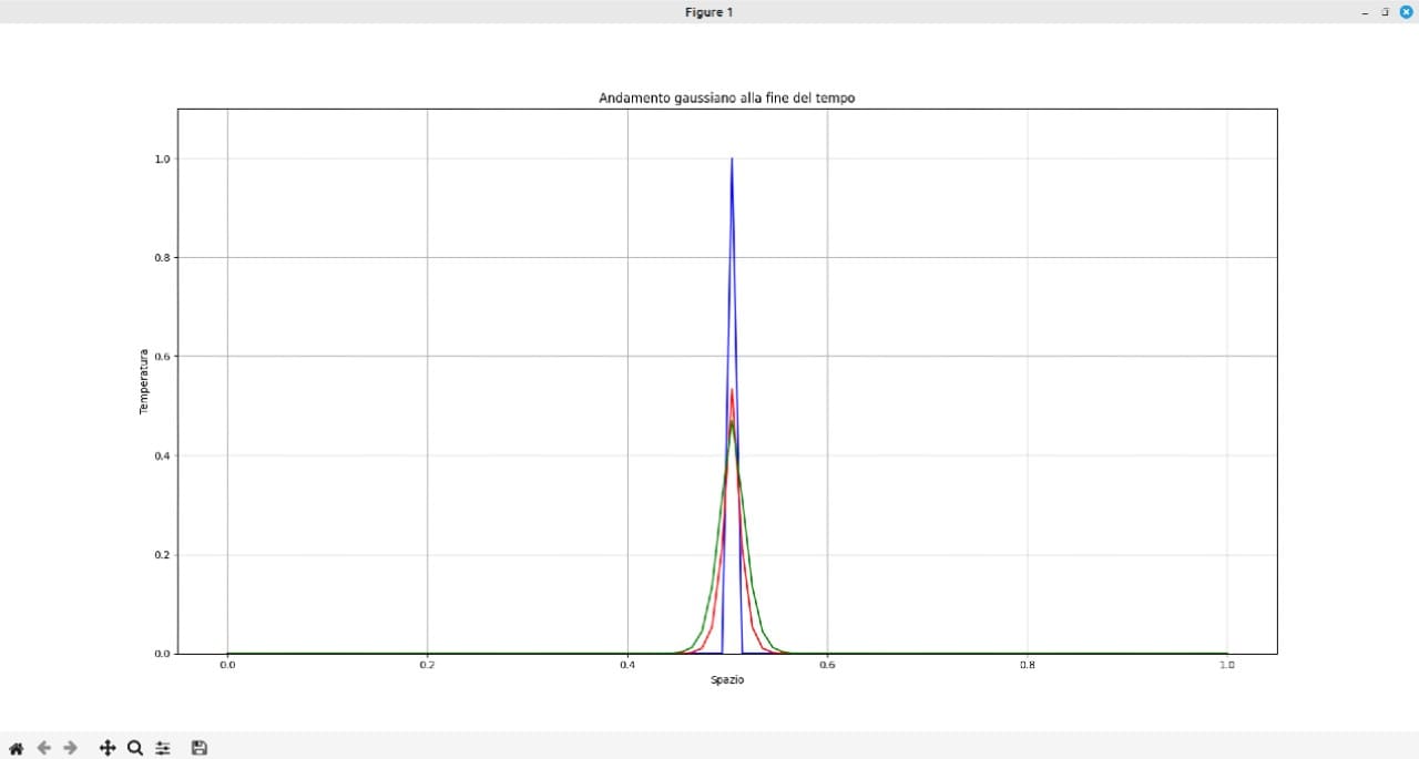 gaussiana-BTCS-equazione-diffusione-python