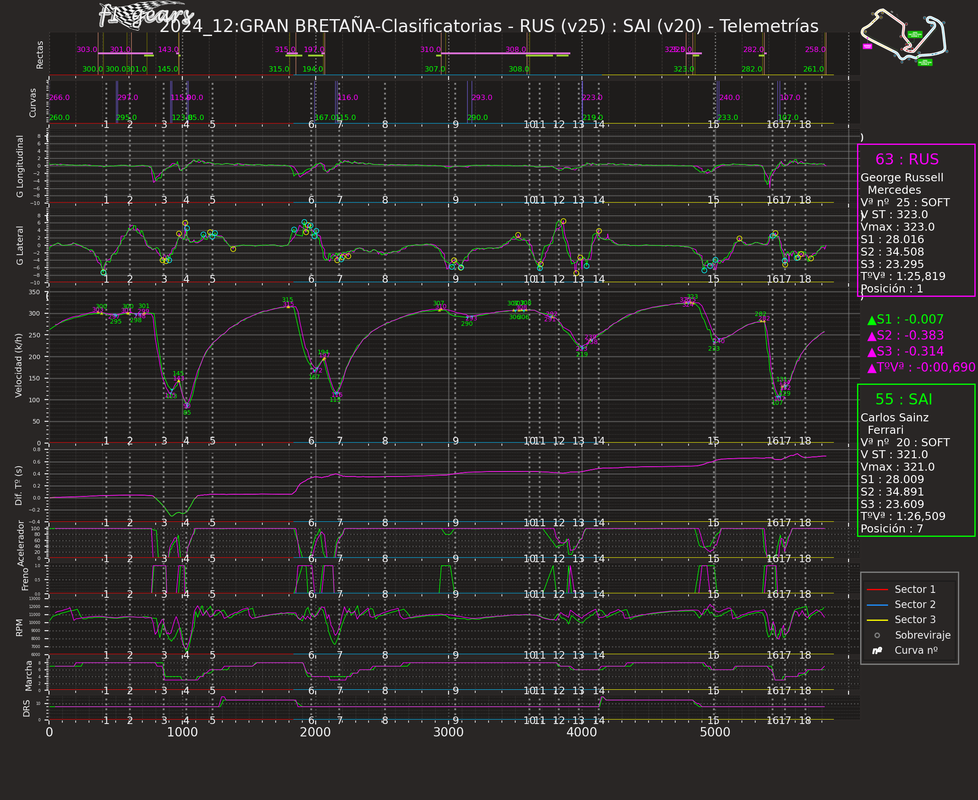 2024_GRAN BRETAÑA_Clasificatorias-RUS(v25)-SAI(v20)_Telemetrías
