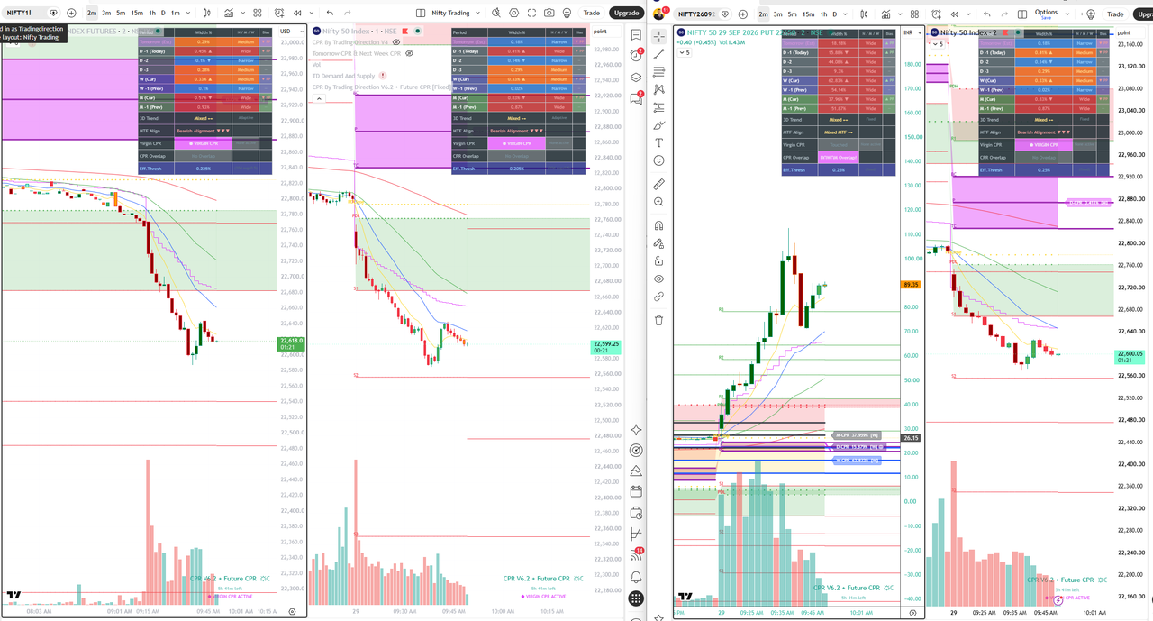 Nifty Futures, Spot, 22650 Put option and Spot chart with CPR V6.2 dashboard showing bearish alignment and Virgin CPR in a historical case study