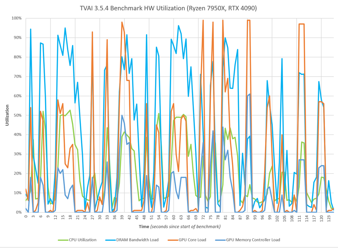 vai_hwutil_7950x_4dimm_rtx4090