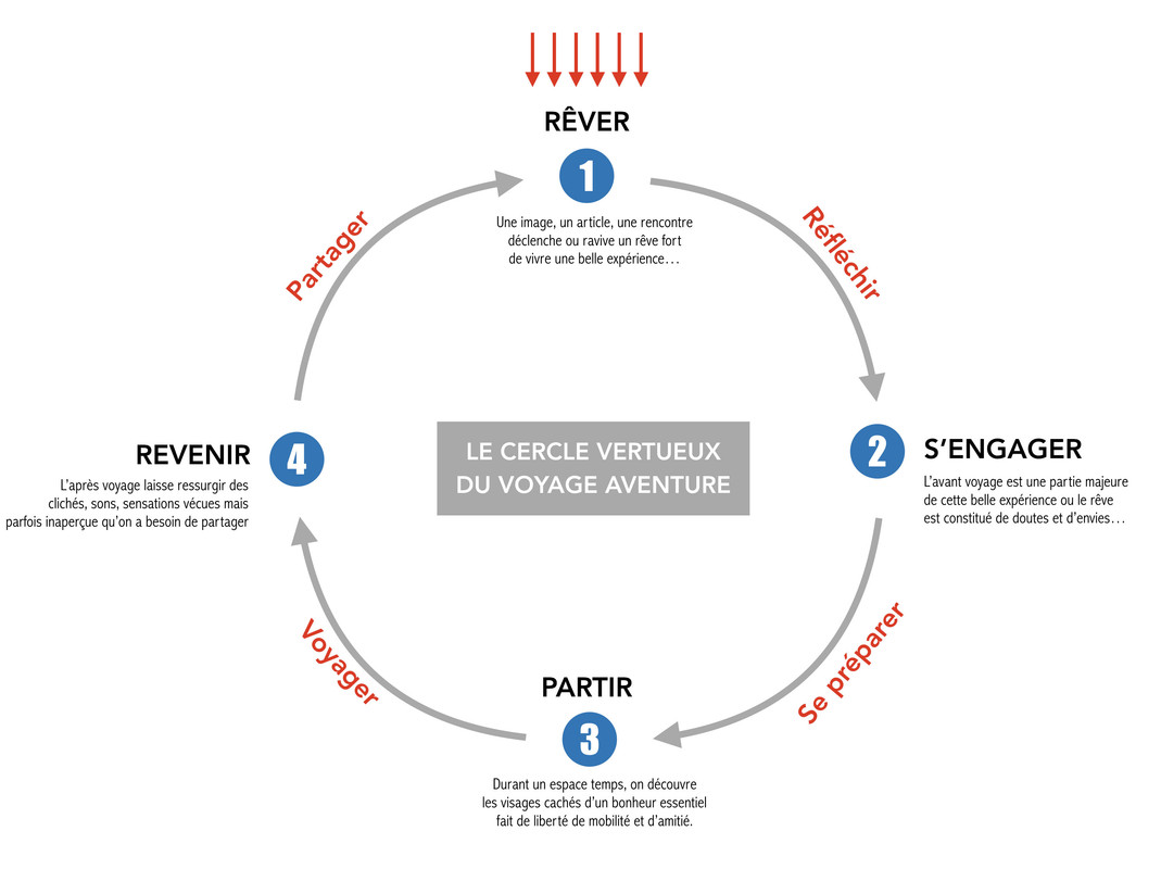 Cercle vertueux de l'Aventure