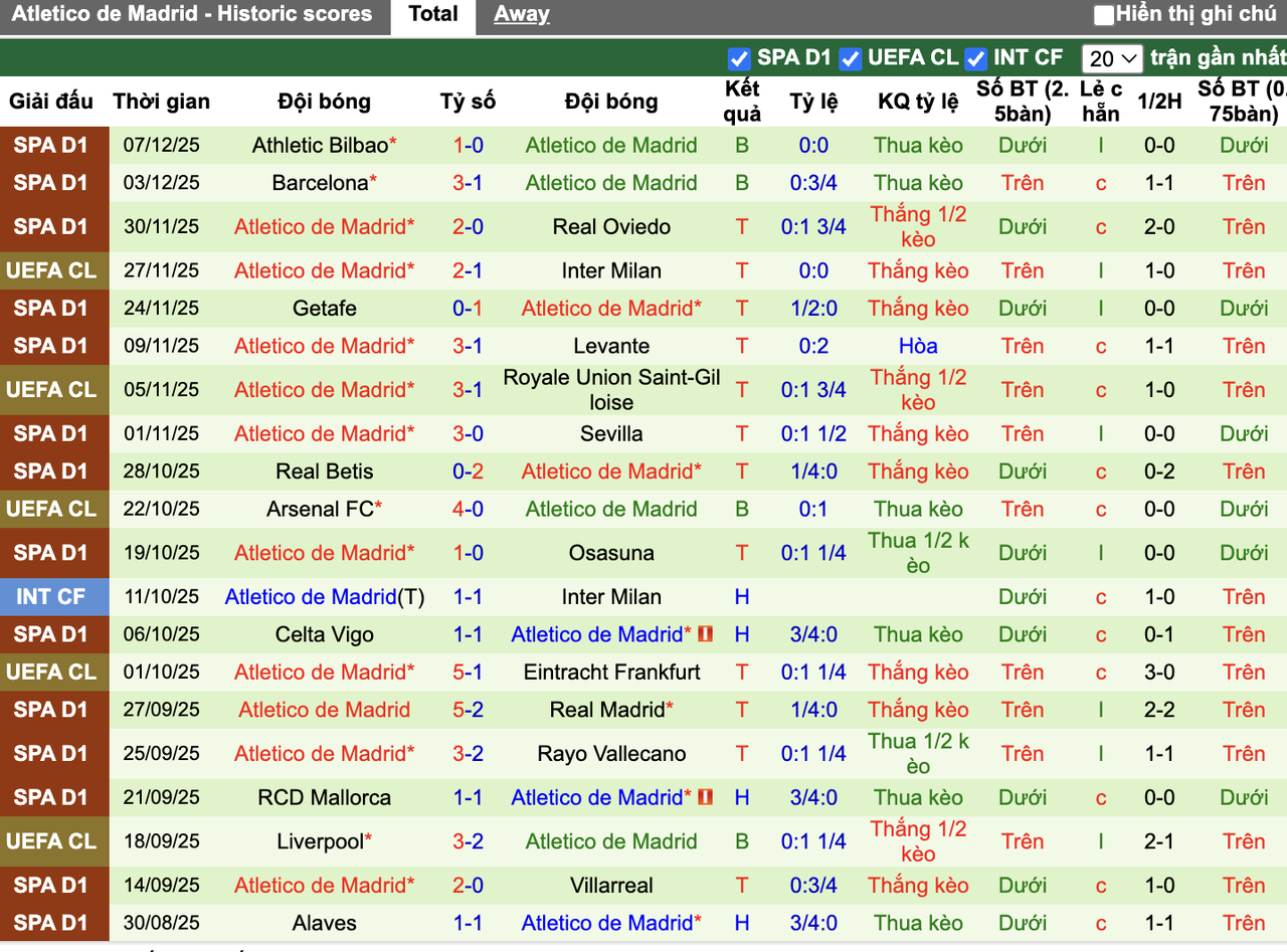 Phong độ Atletico Madrid