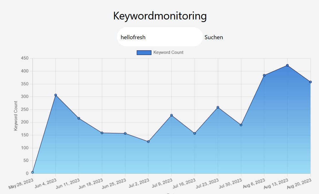 Brand Mention Graph