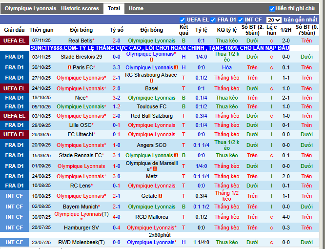 Phong độ gần đây Lyon