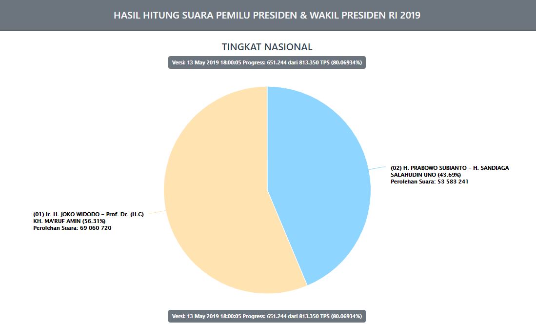 TERBARU Hasil Real Count KPU Pilpres 2019 Jokowi vs Prabowo Senin 13 Mei Pukul 18.00 WIB, Data Masuk 80,06934%.
