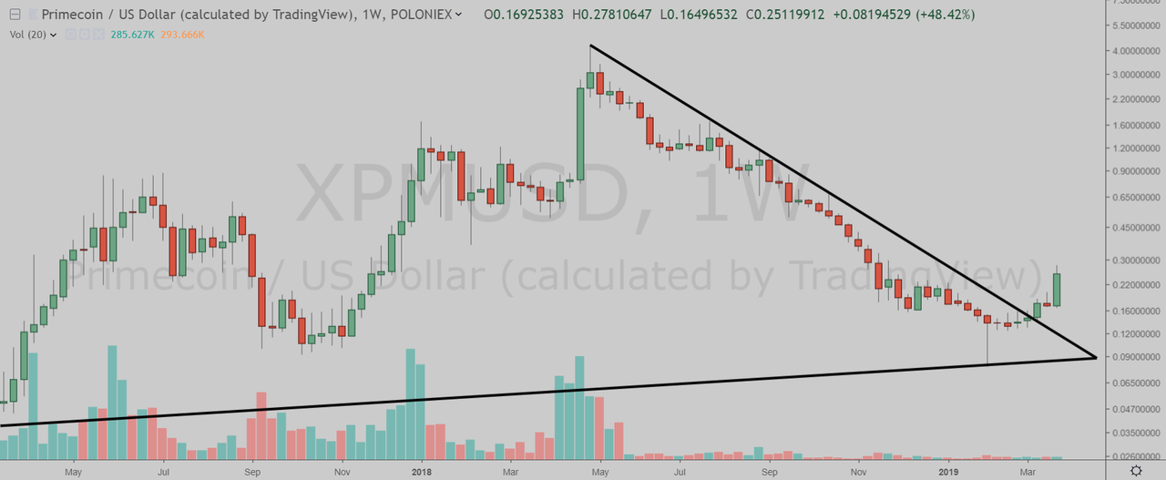 Primecoin Chart