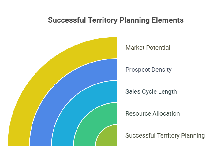 territory planning elements