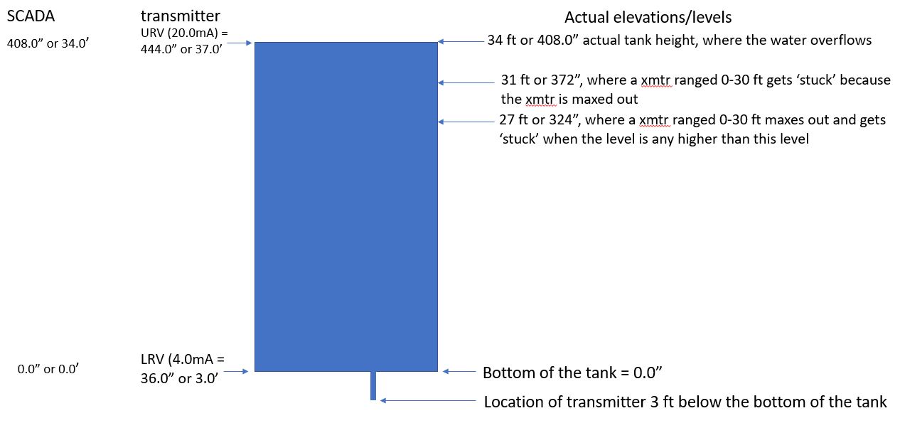 water-tank-level-stuck-at-27-feet-2.jpg