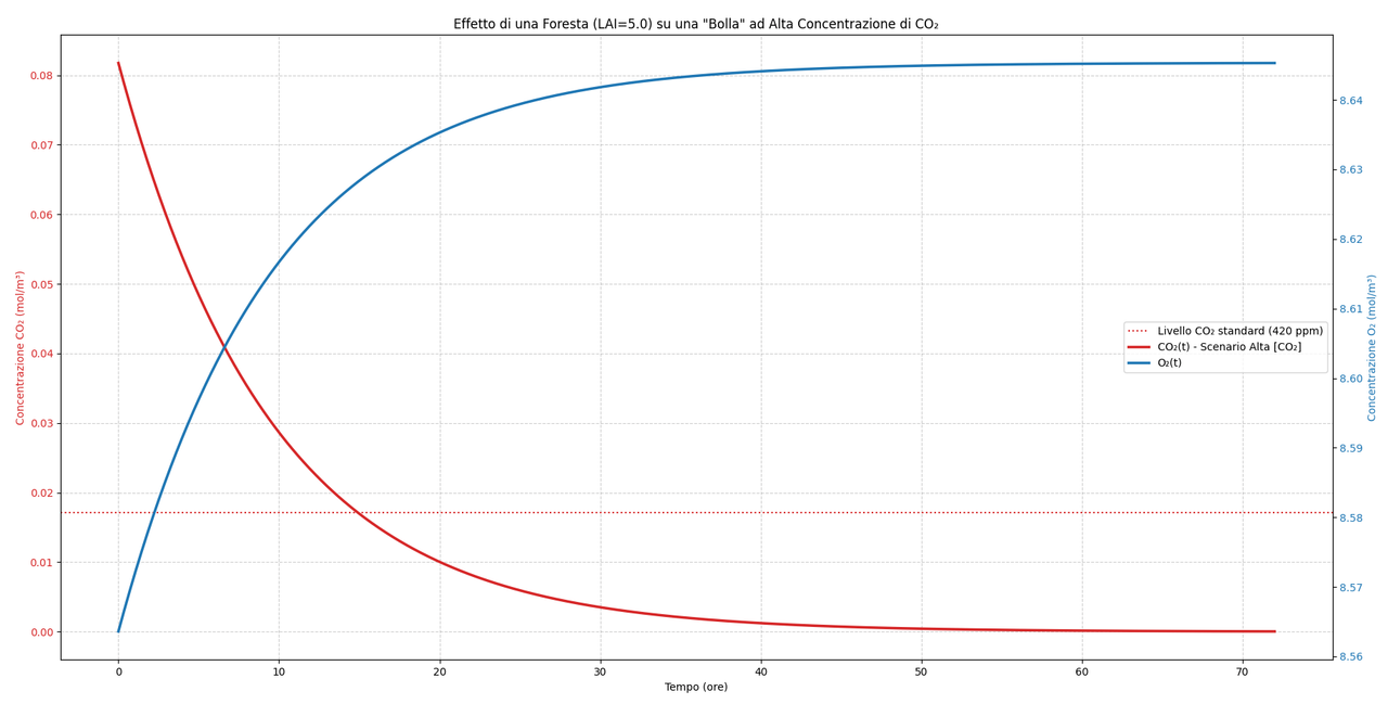 grafico-modello-CO2-O2-superficie-verde-LAI-5-python