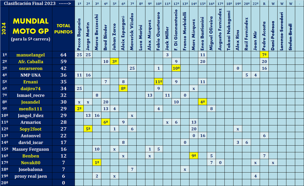 Juego con el "MUNDIAL DE MOTO GP - 2024" (II Edición) - Página 11 Pilotos-elegidos