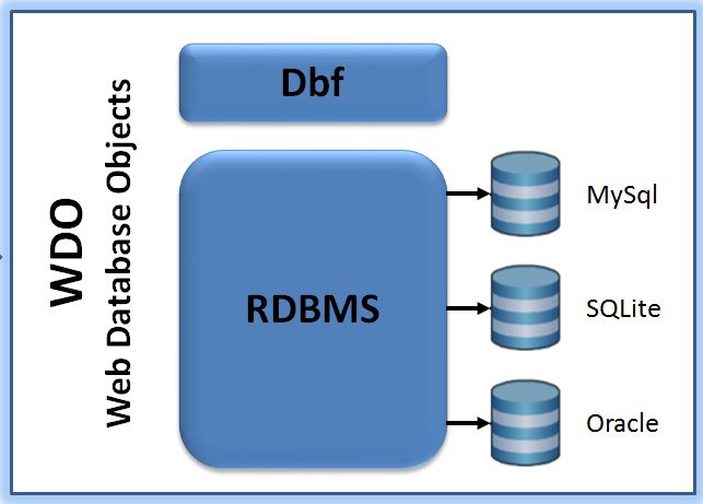 GitHub - carles9000/wdo: WDO Web Database Object
