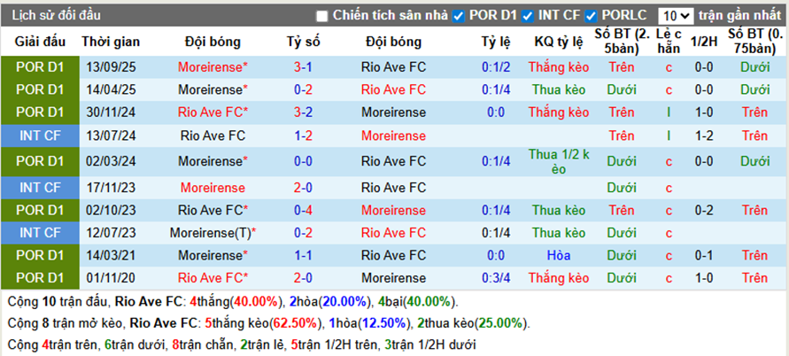 Thành tích đối đầu Rio Ave vs Moreirense