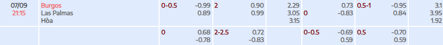 Tỷ lệ kèo La Liga 2 Burgos CF vs UD Las Palmas