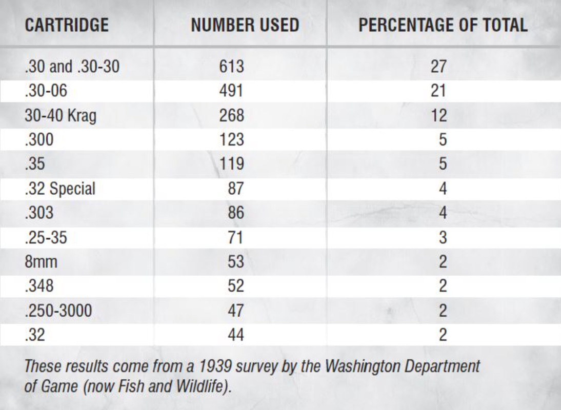 Van Zwoll 1939 elk cartridge survey