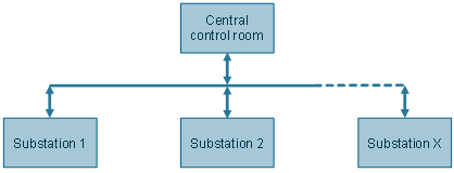 distributed stations for transferring safety-related values distributed stations for transferring safety-related values