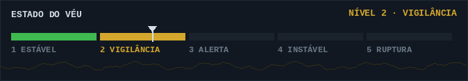 Estado do véu: nível 2, vigilância