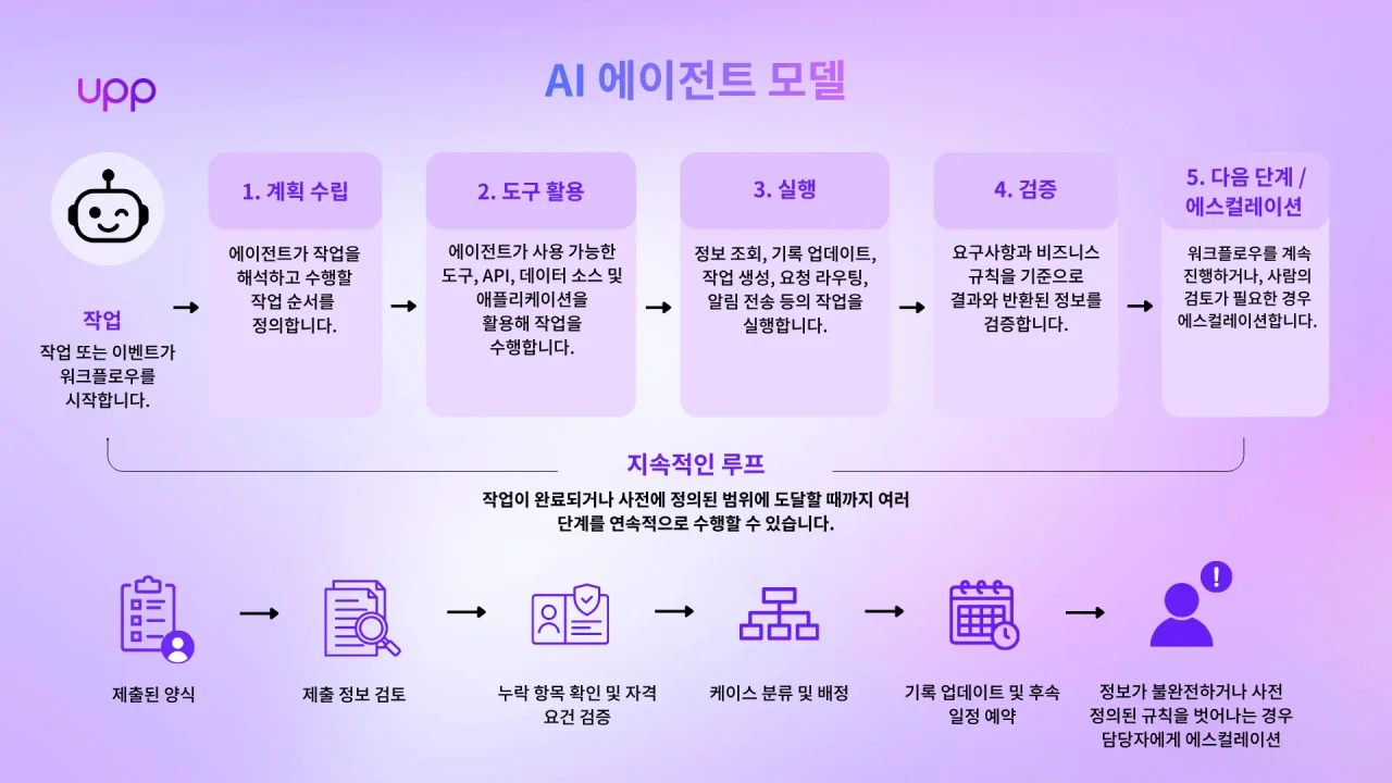 일반적인 AI 에이전트 상호작용 모델
