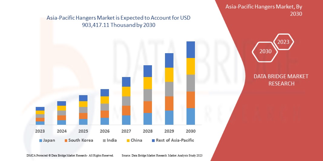 AsiaPacificHangersMarket