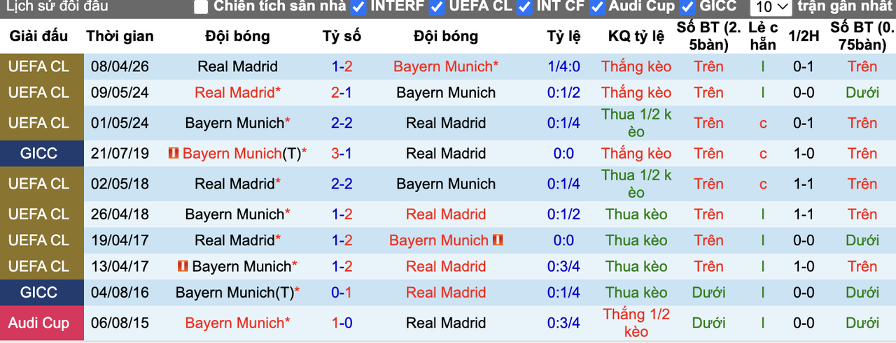 Thành tích đối đầu Bayern Munich vs Real Madrid