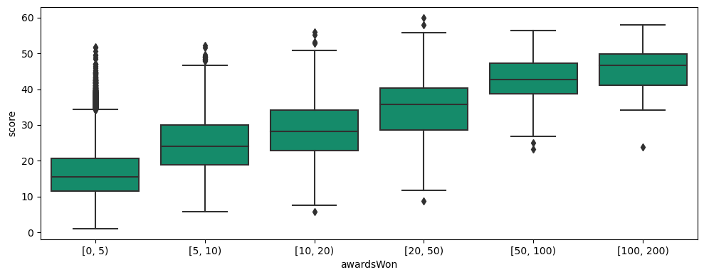 corr-score-awards-Won.png