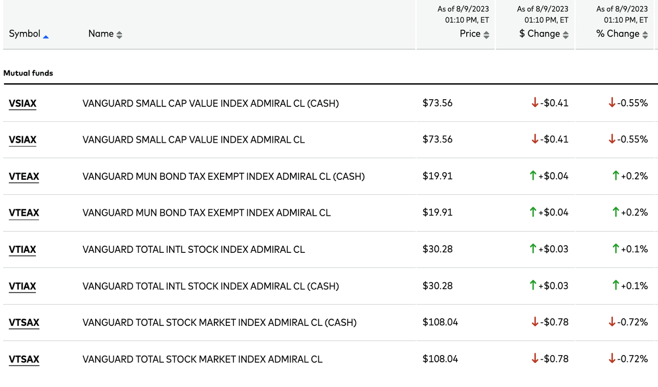 3fund portfolio in Vanguard Margin selection and "cash" banner