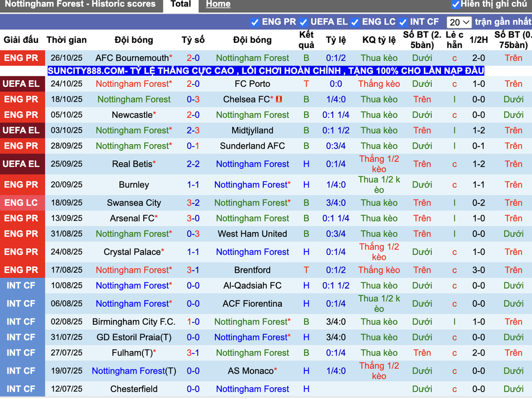 Phong độ Nottingham