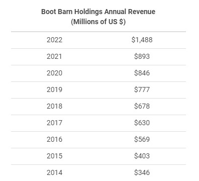 Annual Revenue Since 2014