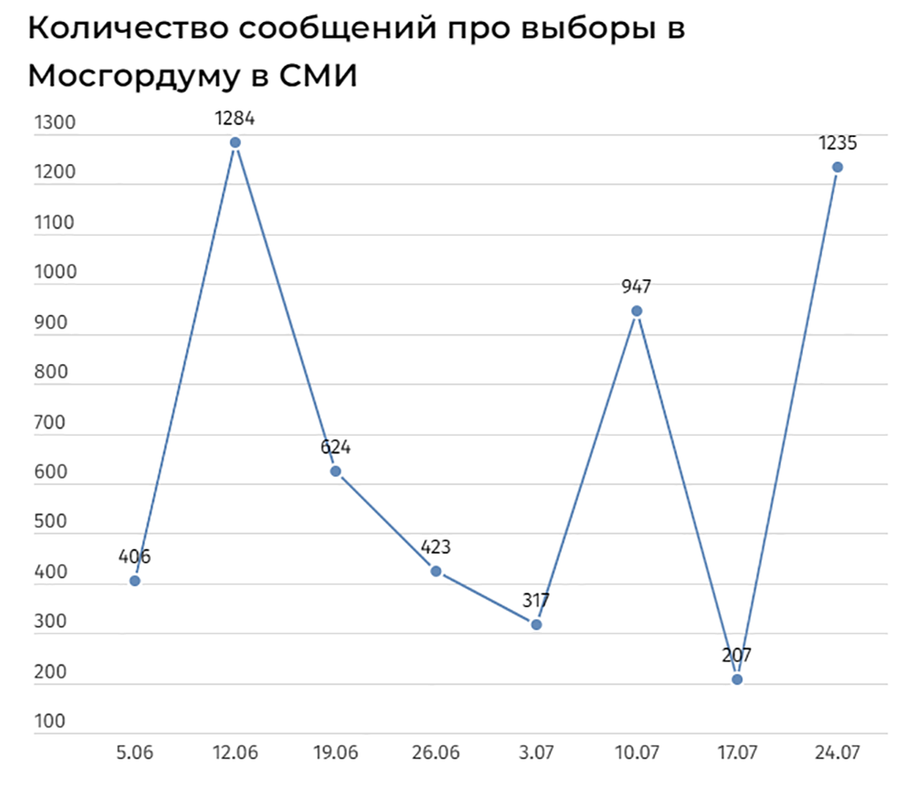 timeline