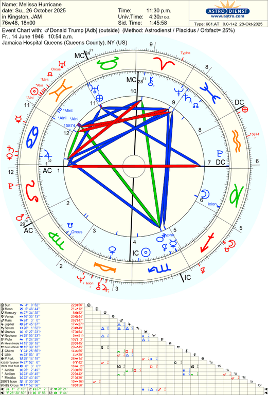 astro 661at melissa hurricane donald trump adb 67145 2450727