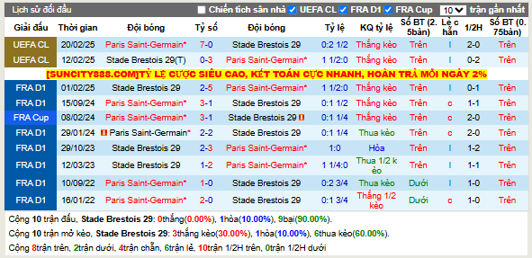 Thành tích đối đầu Stade Brestois 29 vs PSG