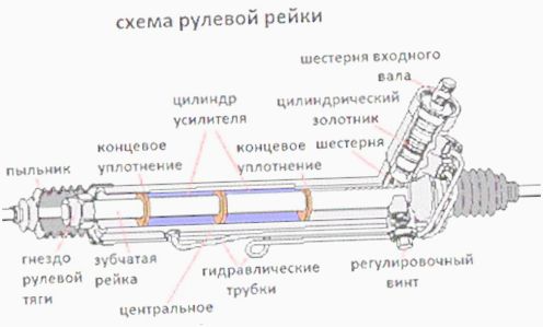 как понять что рулевая рейка неисправна