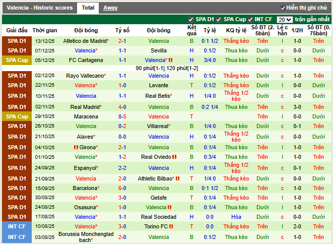 Phong độ gần đây Valencia