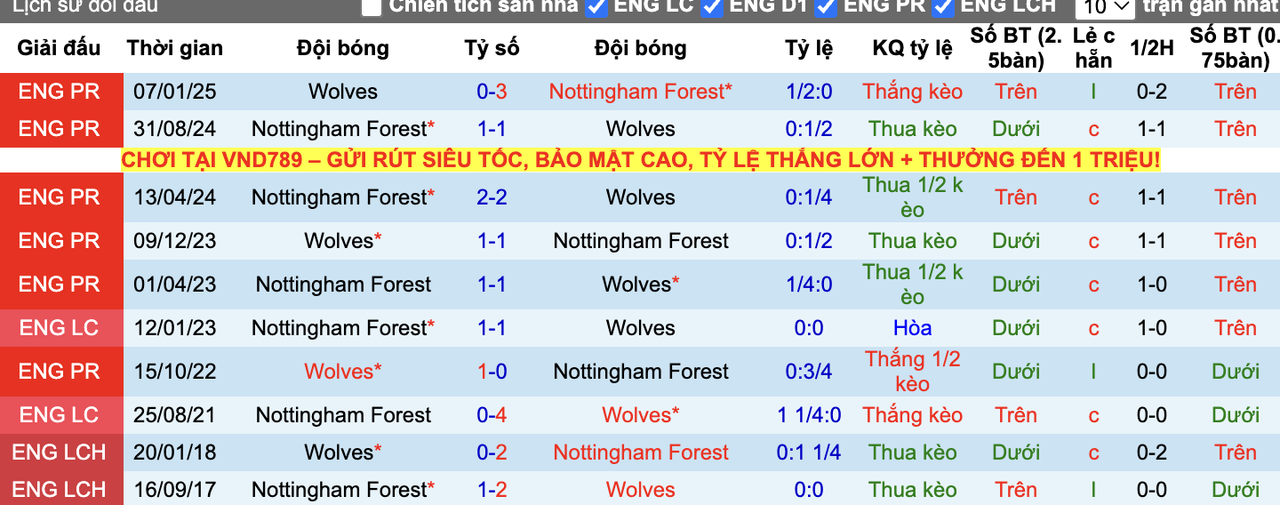 Thành tích đối đầu Wolves vs Nottingham