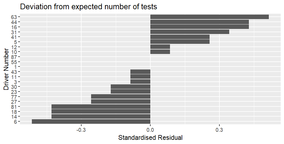 Bar chart of driver numbers on the y-axis compared to standardised residual levels for the season to date along the x-axis.  The driver the most over-checked compared to expected is Russell (car 63), with a value of 0.51 compared to expected.  Cars 6 (Hadjar) is the car tested least compared to expected, with a value of -0.51 compared to expected.  Cars 1, 5, 87 (Norris, Bortoleto and Bearman) were tested exactly as much as expected.