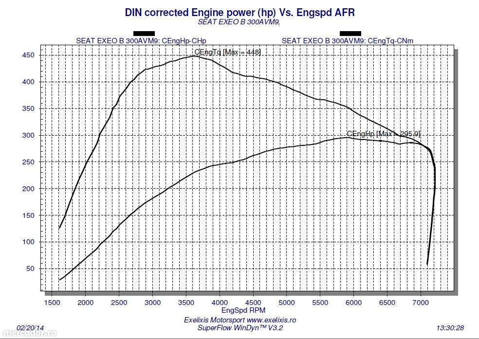 dyno