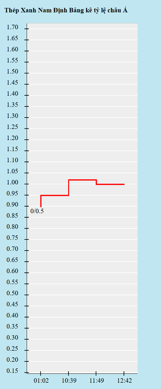 Biến động kèo châu Á