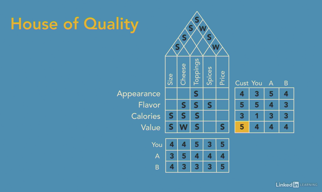 House of Quality for a New Pizza Product