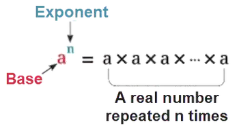 Diagram showing a^n equals a multiplied by itself n times, with 'a' as the base and 'n' as the exponent. From Math Egypt by Mr. Ayman Hassan