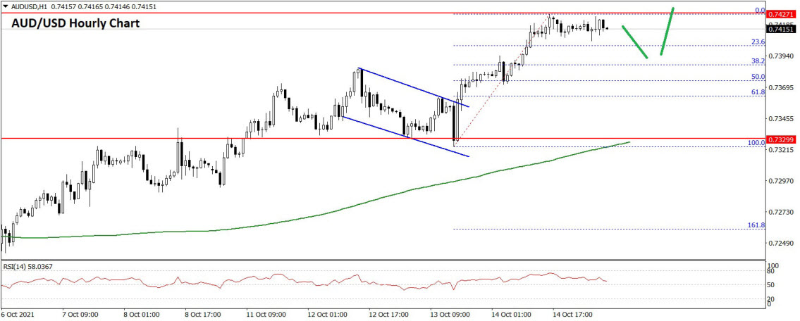 Daily Market Analysis By FXOpen in Fundamental_AUDUSD-Chartx