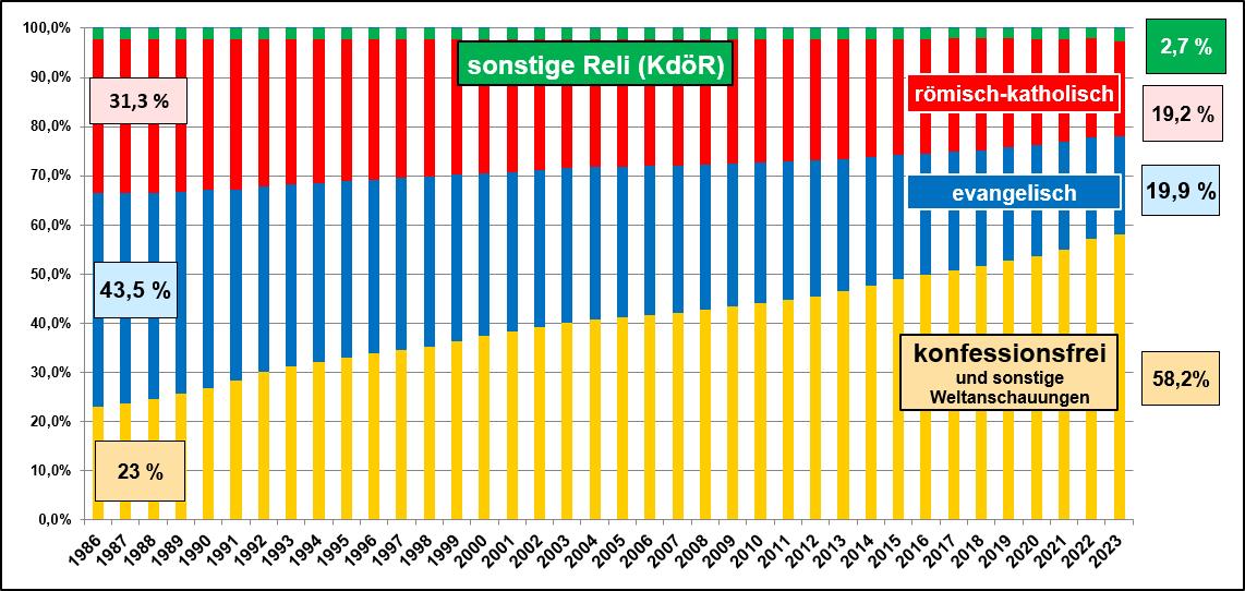 Religionszugehoerigkeit-Stuttgart2023.jpg