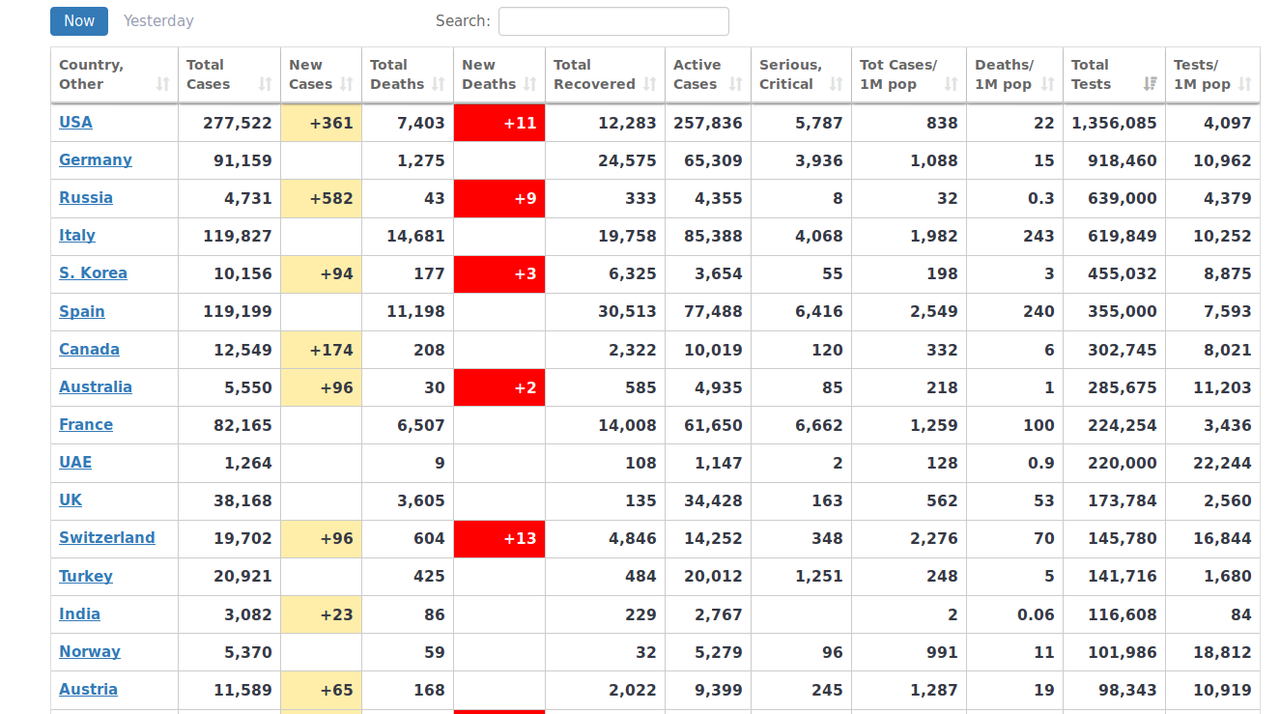 Screenshot_2020-04-04 Coronavirus Update (Live) 1,119,744 Cases and 59,245 Deaths from COVID-19 Viru