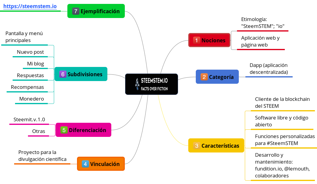Cartografía sobre steemstem.io
