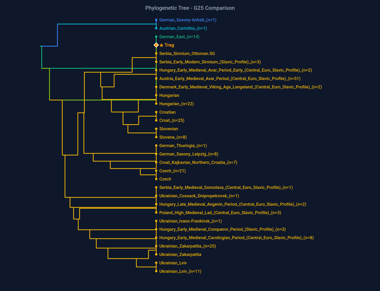 dendrogram Trag (1)