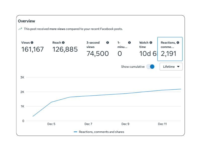 Fashion Reel case study results showing 161K views, high engagement signals, and strong audience performance