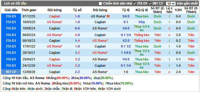 Thành tích đối đầu AS Roma vs Cagliari