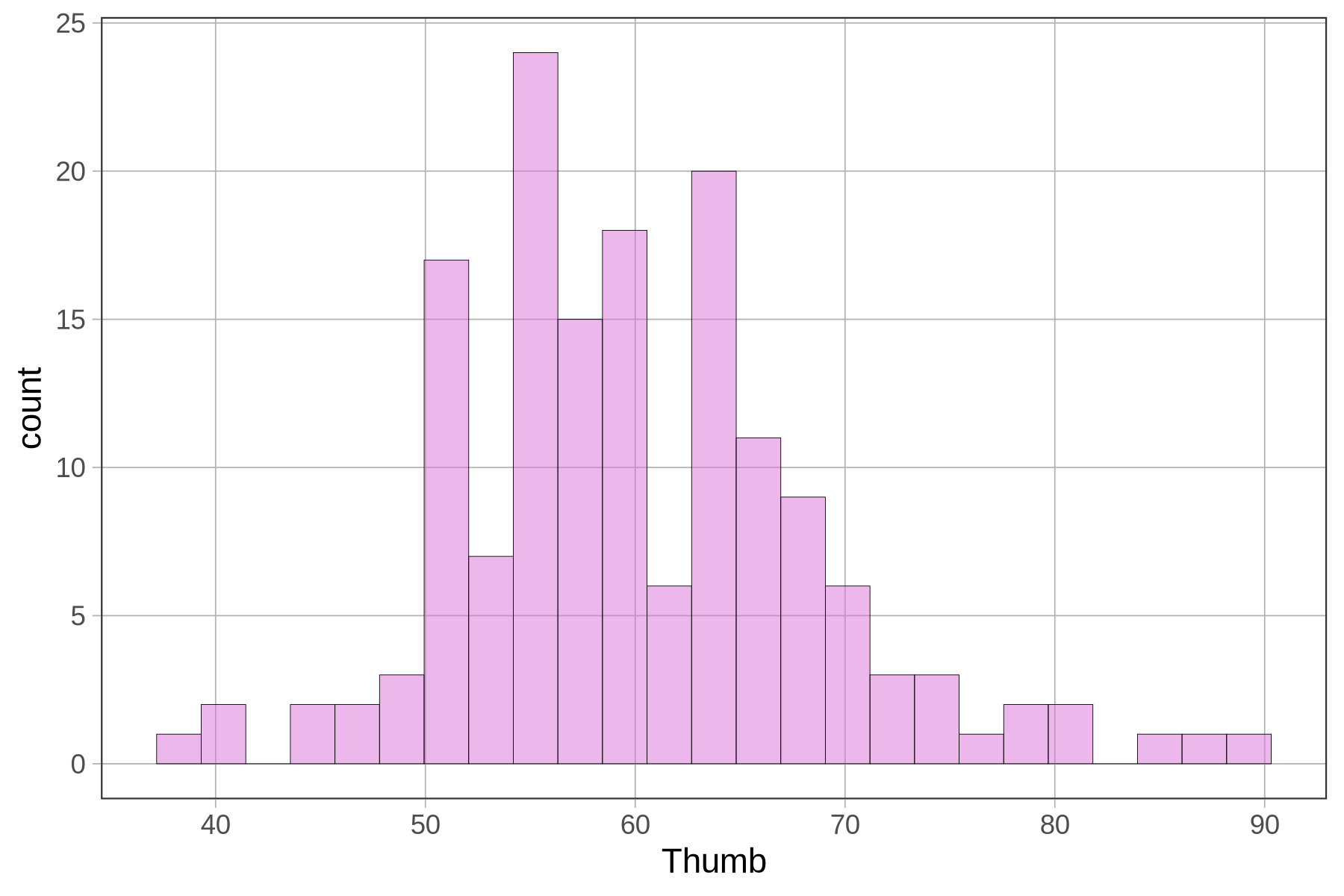 A histogram of the distribution of thumb lengths in Fingers. The color of the bars is orchid. 