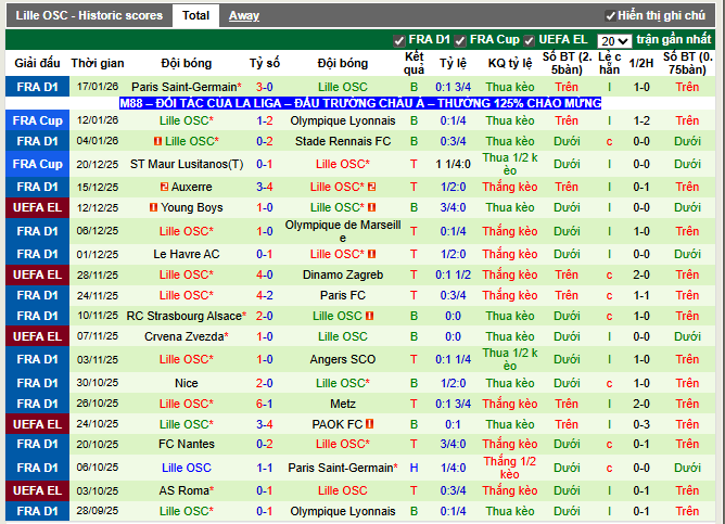 Phong độ gần đây Lille