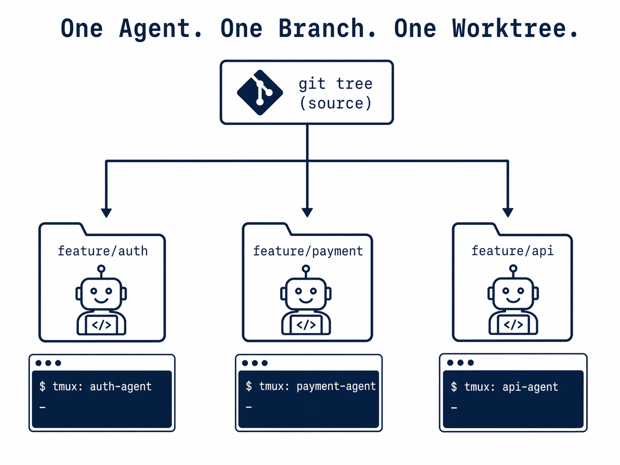 Claude Code parallel instances workflow — CLAUDE.md rules of engagement for multi-agent setup