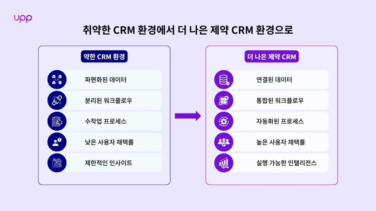 약한 CRM 환경에서 더 강력한 제약 CRM 환경으로