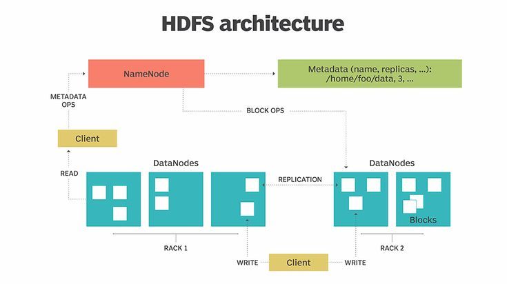 HDFS Architecture